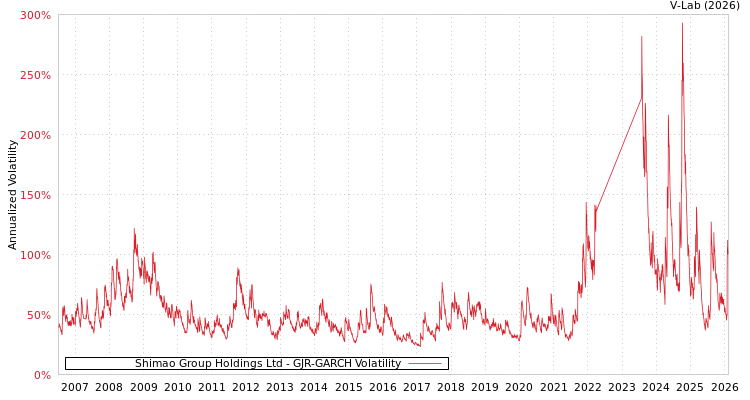graph of Shimao Group Holdings Ltd GJR-GARCH