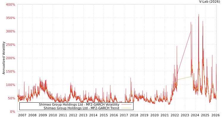 graph of Shimao Group Holdings Ltd MF2-GARCH