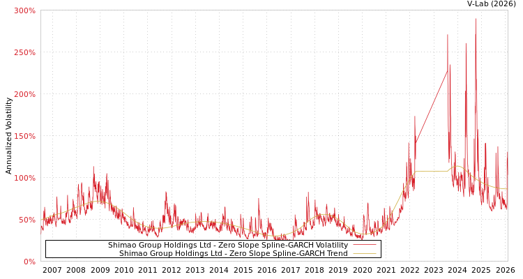 graph of Shimao Group Holdings Ltd S0GARCH