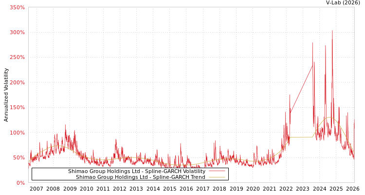 graph of Shimao Group Holdings Ltd SGARCH