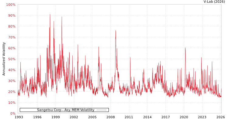graph of Sangetsu Corp AMEM