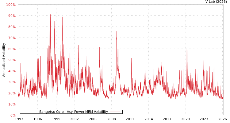 graph of Sangetsu Corp APMEM