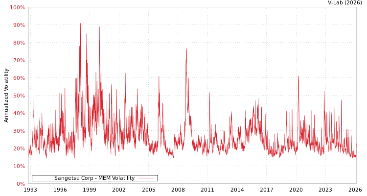 graph of Sangetsu Corp MEM