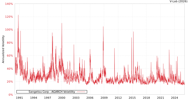 graph of Sangetsu Corp AGARCH