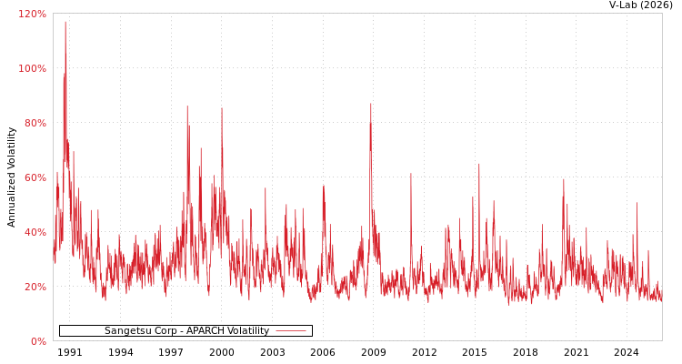 graph of Sangetsu Corp APARCH