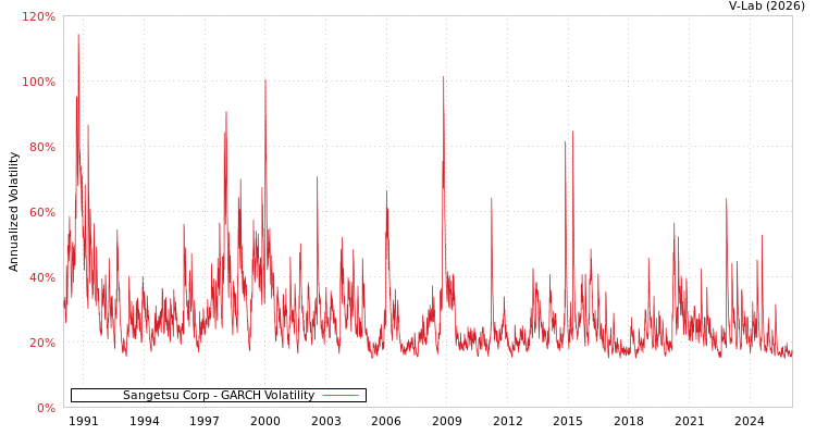 graph of Sangetsu Corp GARCH