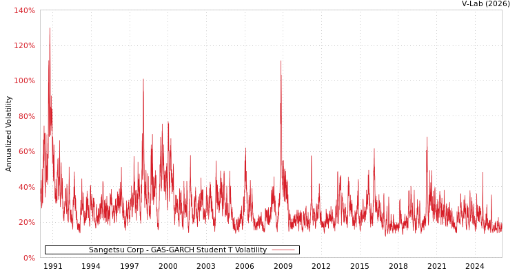 graph of Sangetsu Corp GAS-GARCH-T