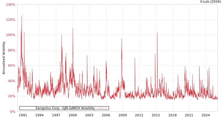 graph of Sangetsu Corp GJR-GARCH