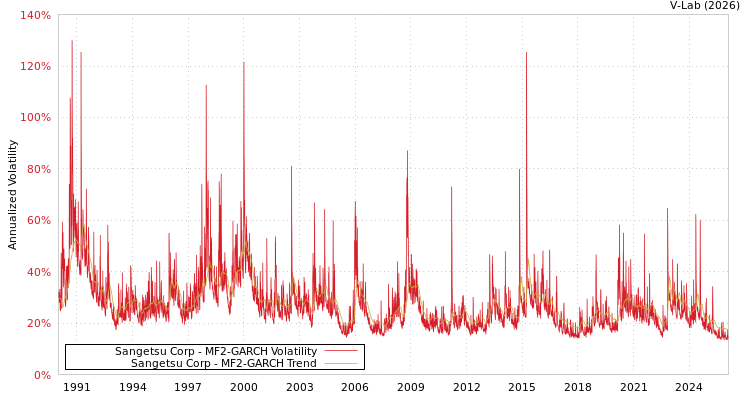 graph of Sangetsu Corp MF2-GARCH