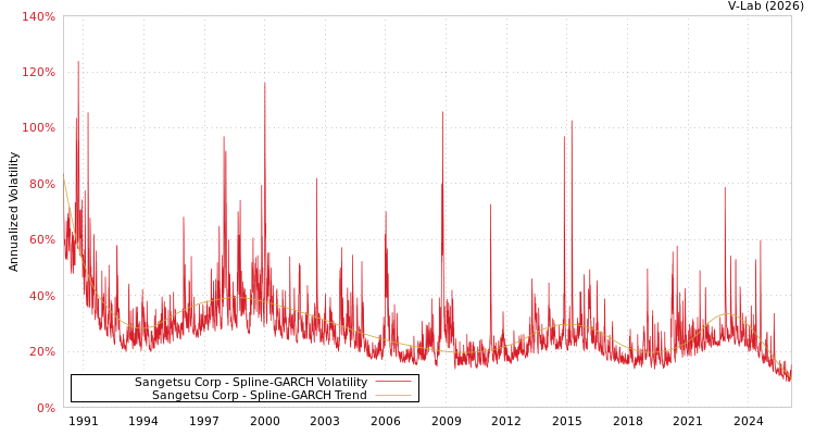 graph of Sangetsu Corp SGARCH