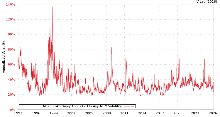 graph of Mitsuuroko Group Hldgs Co Lt AMEM