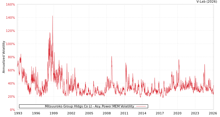 graph of Mitsuuroko Group Hldgs Co Lt APMEM