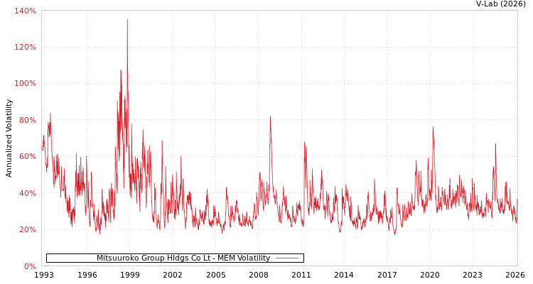 graph of Mitsuuroko Group Hldgs Co Lt MEM