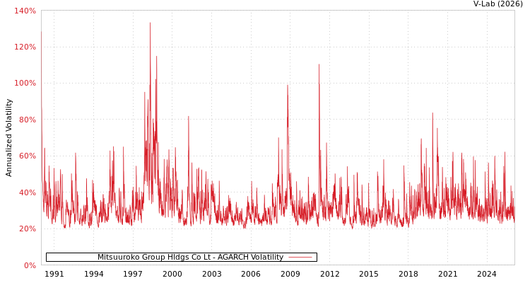 graph of Mitsuuroko Group Hldgs Co Lt AGARCH