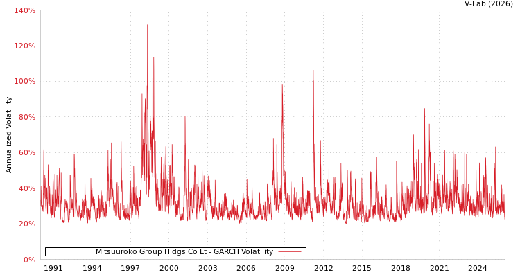 graph of Mitsuuroko Group Hldgs Co Lt GARCH
