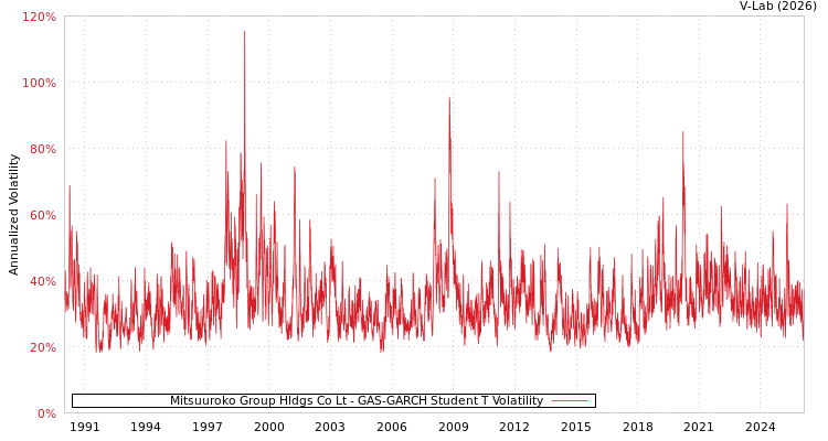 graph of Mitsuuroko Group Hldgs Co Lt GAS-GARCH-T