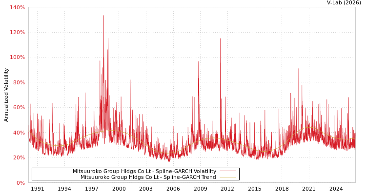 graph of Mitsuuroko Group Hldgs Co Lt SGARCH