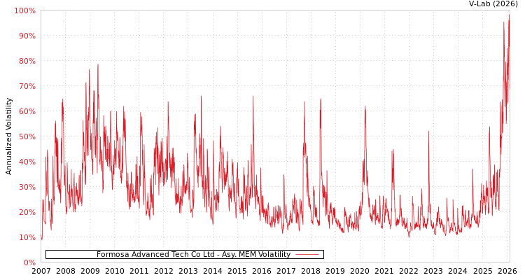 graph of Formosa Advanced Tech Co Ltd AMEM