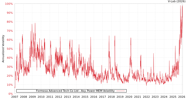 graph of Formosa Advanced Tech Co Ltd APMEM
