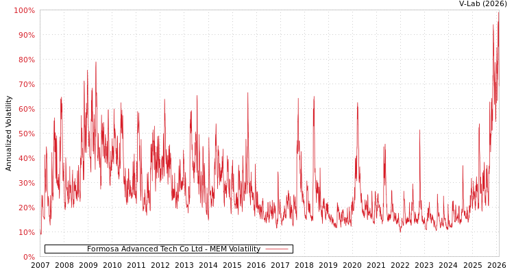 graph of Formosa Advanced Tech Co Ltd MEM