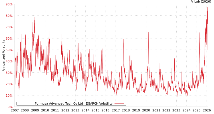 graph of Formosa Advanced Tech Co Ltd EGARCH