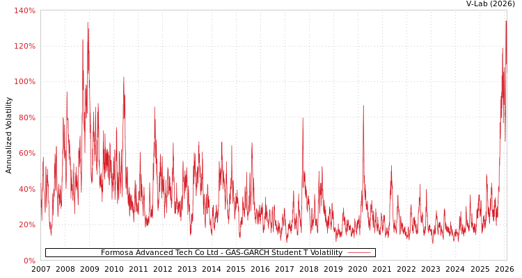 graph of Formosa Advanced Tech Co Ltd GAS-GARCH-T