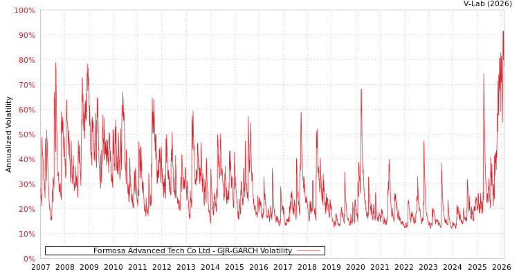 graph of Formosa Advanced Tech Co Ltd GJR-GARCH