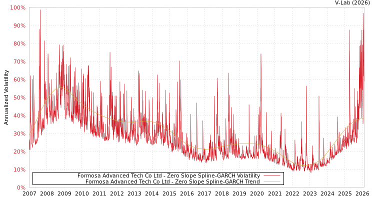 graph of Formosa Advanced Tech Co Ltd S0GARCH