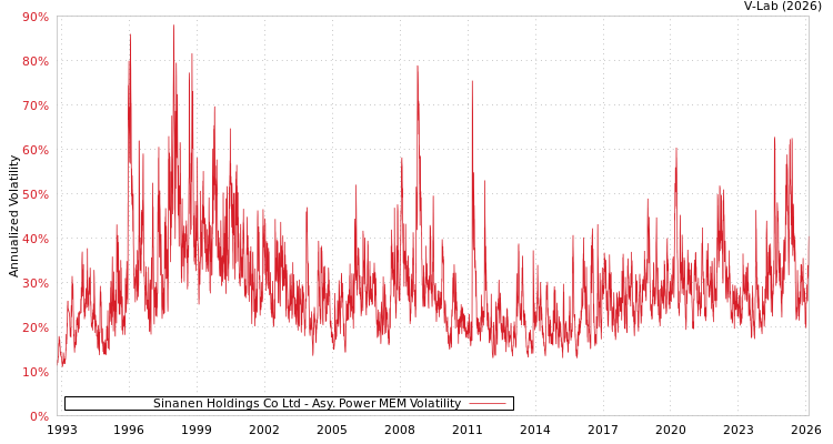 graph of Sinanen Holdings Co Ltd APMEM