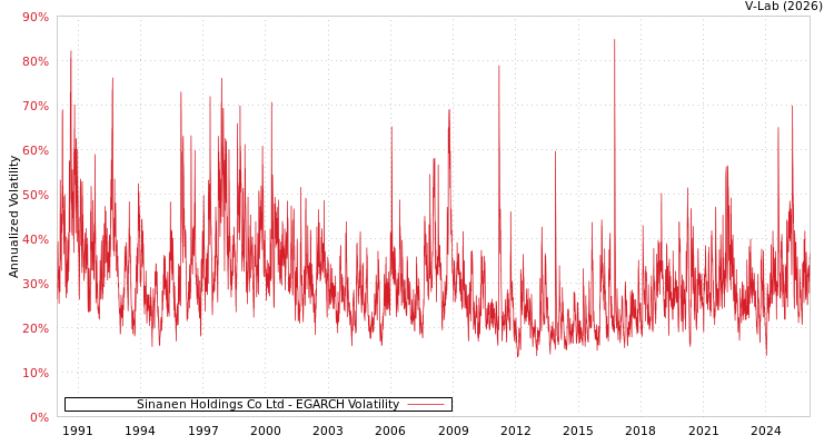 graph of Sinanen Holdings Co Ltd EGARCH