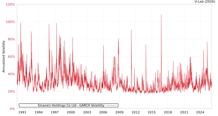 graph of Sinanen Holdings Co Ltd GARCH