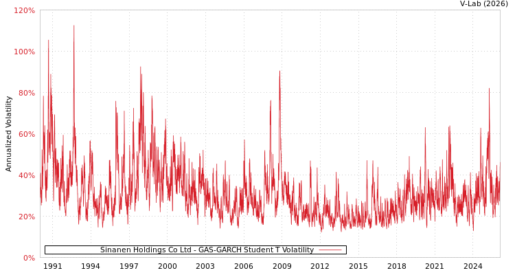 graph of Sinanen Holdings Co Ltd GAS-GARCH-T