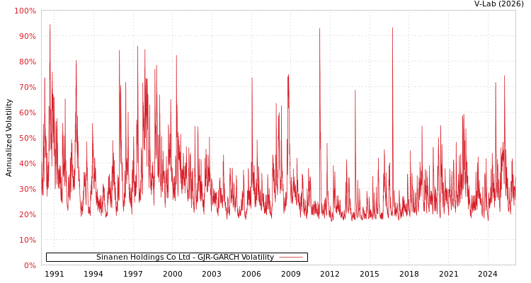 graph of Sinanen Holdings Co Ltd GJR-GARCH