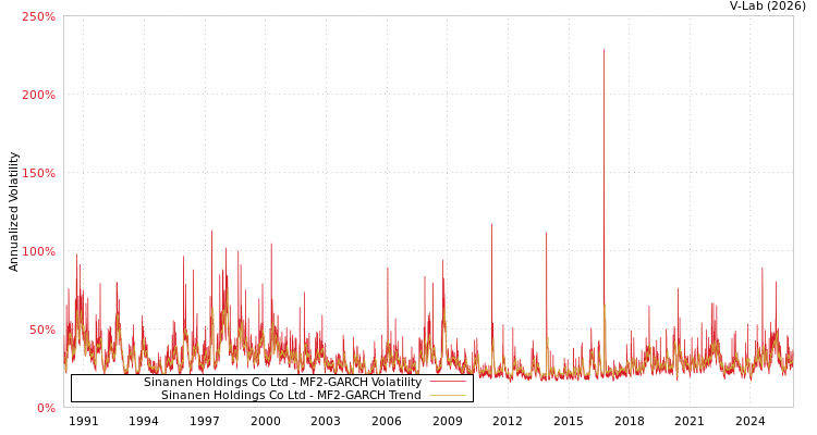 graph of Sinanen Holdings Co Ltd MF2-GARCH