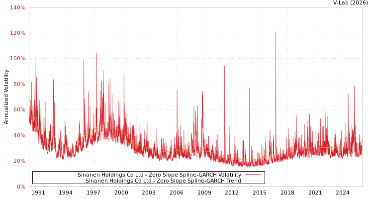 graph of Sinanen Holdings Co Ltd S0GARCH