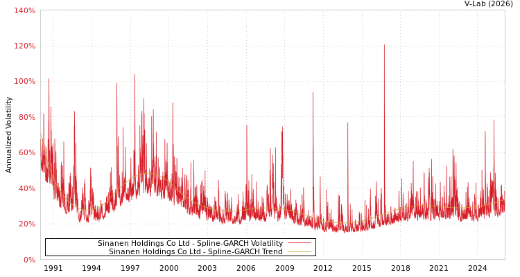 graph of Sinanen Holdings Co Ltd SGARCH