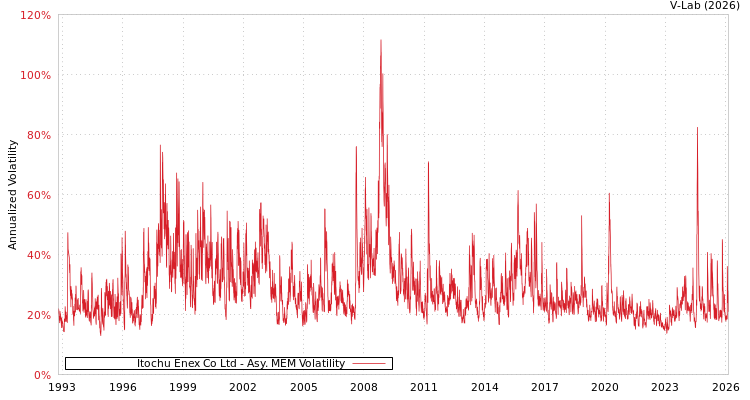 graph of Itochu Enex Co Ltd AMEM