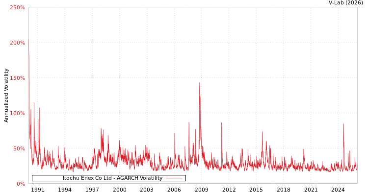 graph of Itochu Enex Co Ltd AGARCH