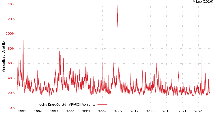 graph of Itochu Enex Co Ltd APARCH