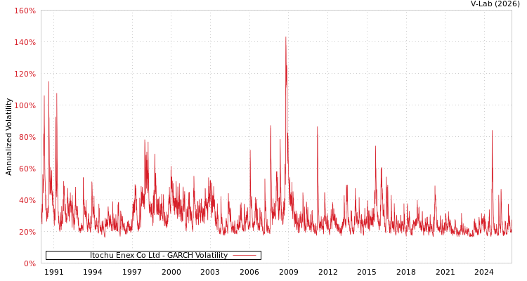 graph of Itochu Enex Co Ltd GARCH