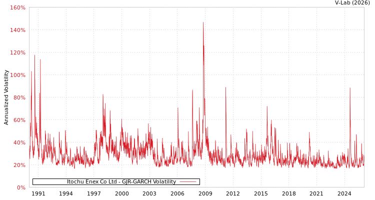 graph of Itochu Enex Co Ltd GJR-GARCH