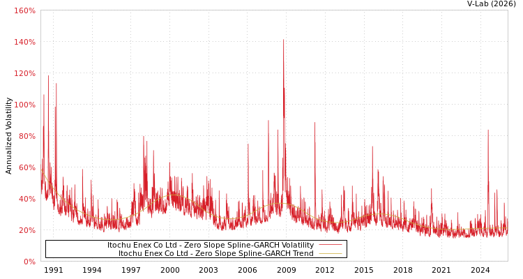 graph of Itochu Enex Co Ltd S0GARCH