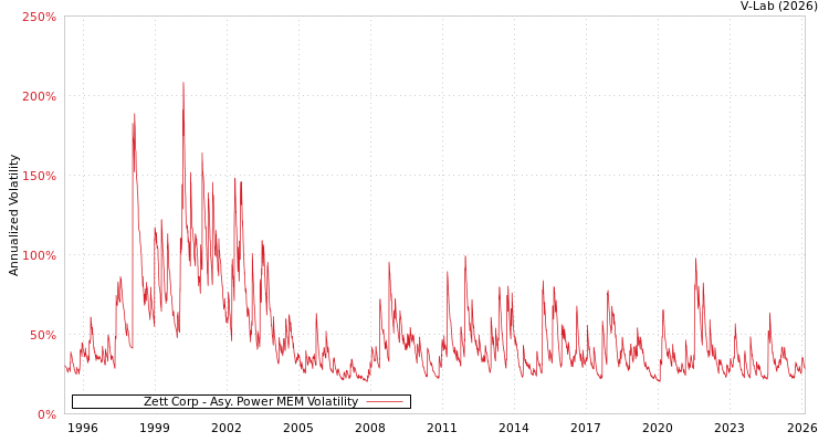 graph of Zett Corp APMEM