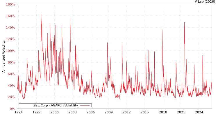 graph of Zett Corp AGARCH