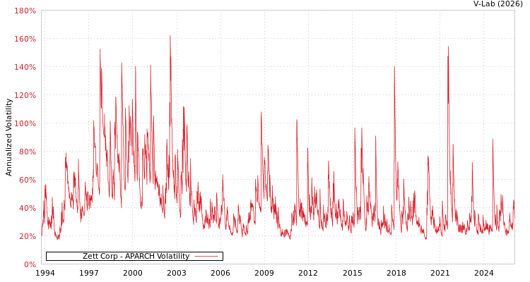 graph of Zett Corp APARCH