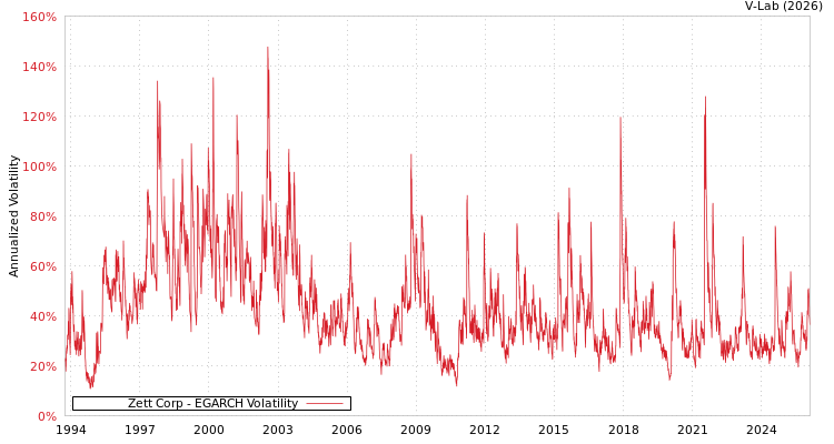 graph of Zett Corp EGARCH