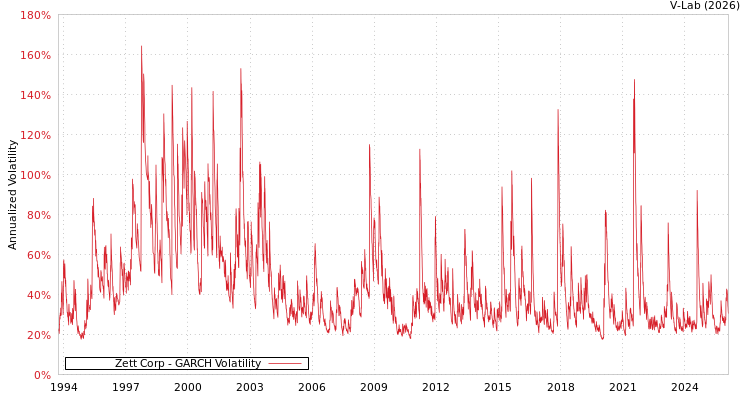 graph of Zett Corp GARCH