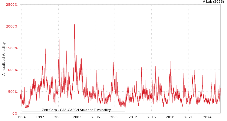 graph of Zett Corp GAS-GARCH-T