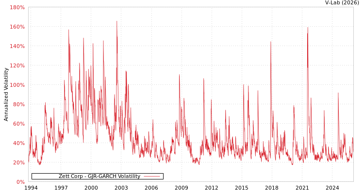 graph of Zett Corp GJR-GARCH