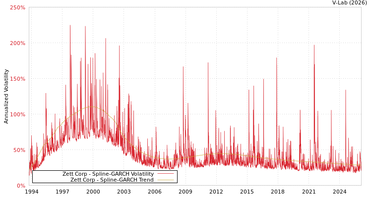 graph of Zett Corp SGARCH